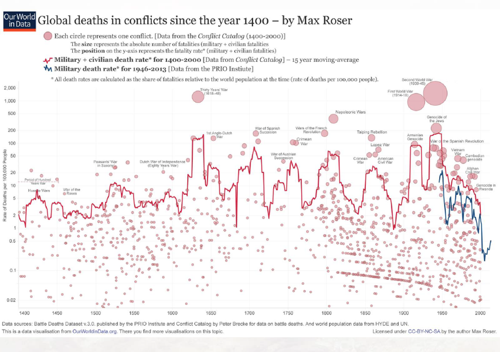 Graphique montrant le taux de décès dans les conflits armés dans le monde depuis 1400, d’après Max Roser (Our World in Data).