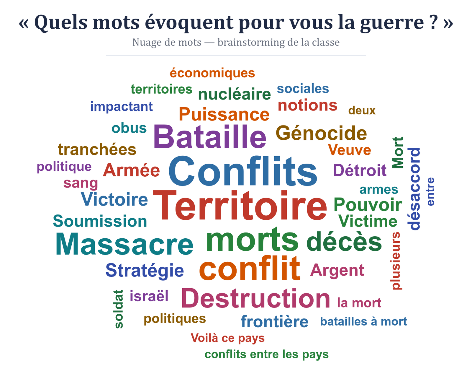 Nuage de mots réalisé par la classe à partir de la question « Quels mots évoquent pour vous la guerre ? » : les mots Territoire, Conflits, morts, conflit, Bataille, Massacre, Destruction et décès ressortent le plus.