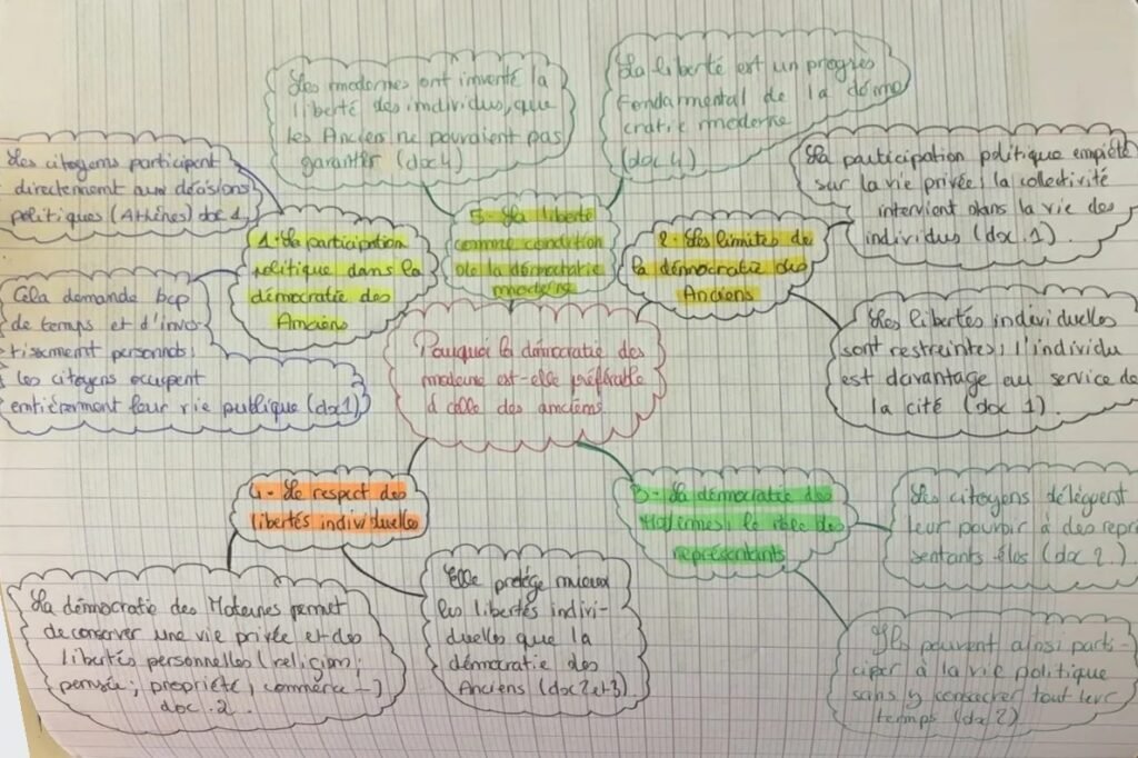 Carte mentale : pourquoi la démocratie des Modernes est-elle préférable à celle des Anciens ?